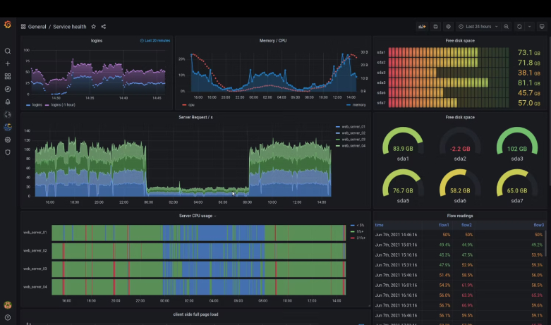 Service health dashboard