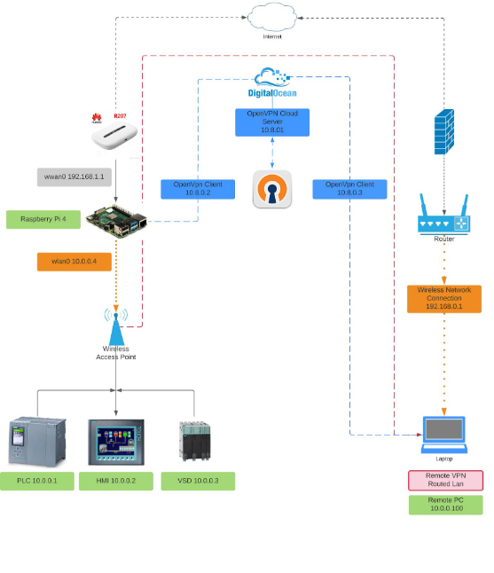 Remote connection Raspberry Pi diagram
